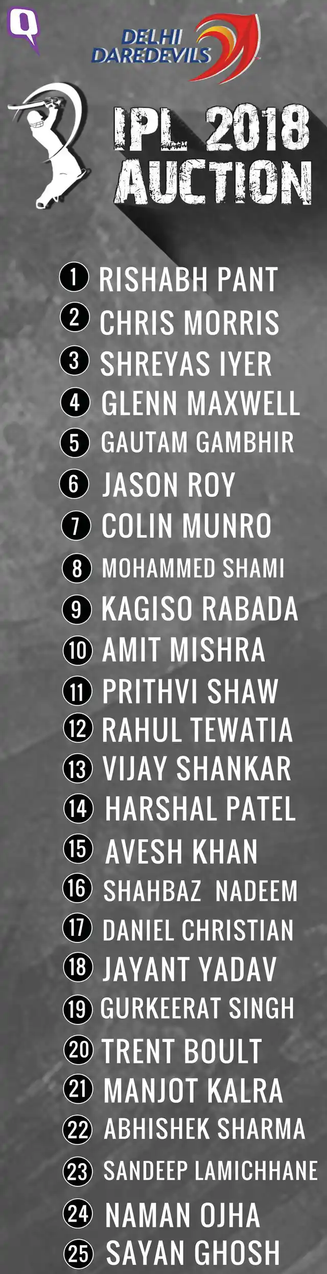 Delhi Daredevils team for IPL 2018. 