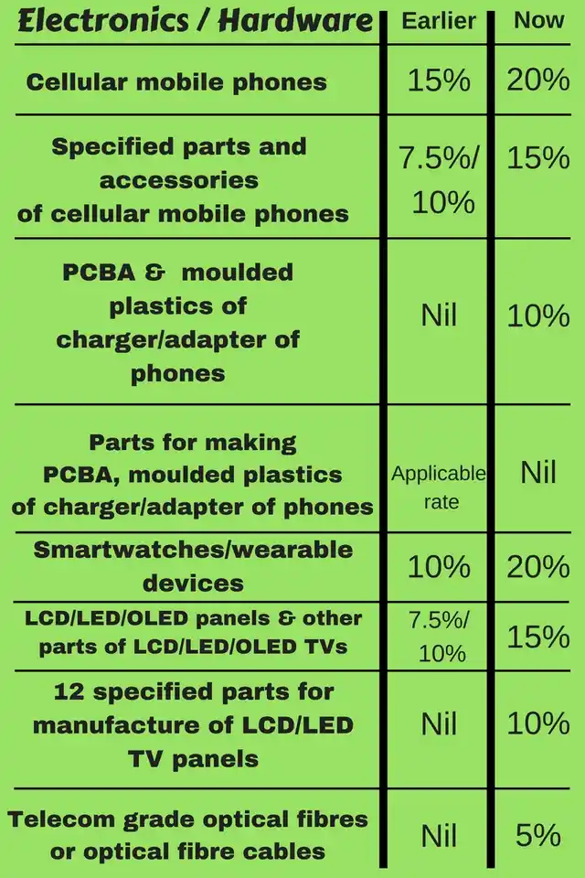 The import duty has been hiked on the above items. A look at what will get expensive in 2018.