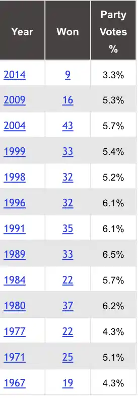 Performance of the CPI(M) in Lok Sabha over the years.