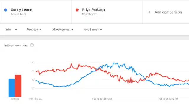 The chart indicating the rise in the number of searches for Priya Varrier.