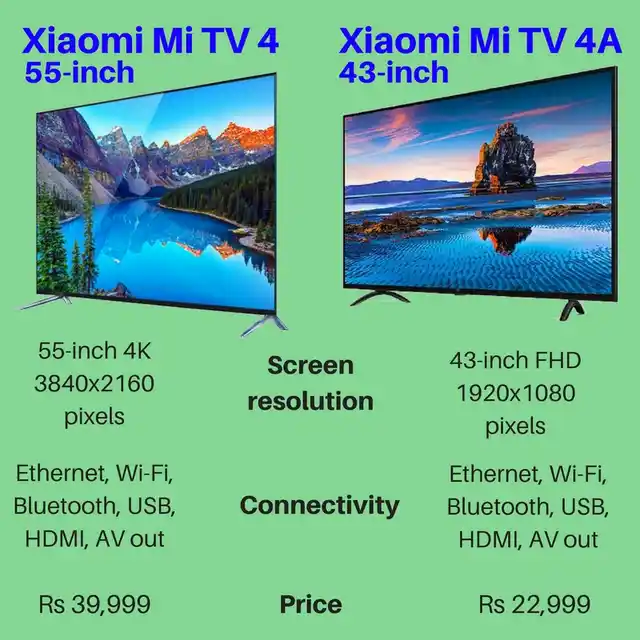 What separates both Mi TV 4 and Mi TV 4A. 