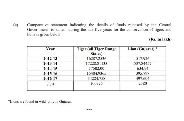 Reply to West Bengal MP, Md Nadimul Haque’s query on fund allocation for lions.