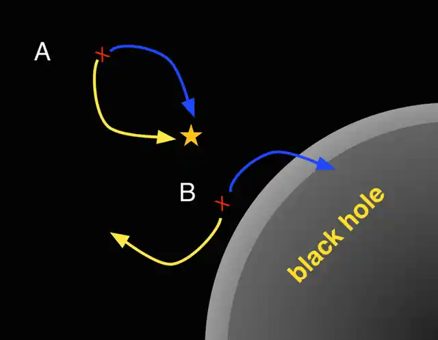 A pair of photons that annihilate each other is labeled A. In a second pair of photons, labeled B, one enters the black hole while the other heads outward, setting up an energy debt that is paid by the black hole. 
