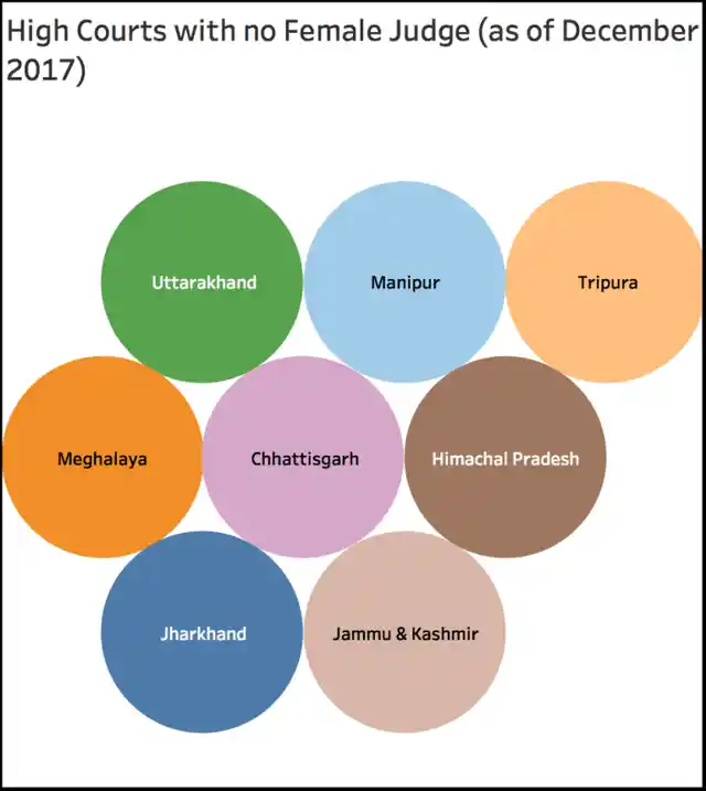 The states that don’t have women representation in the High Courts. 