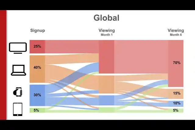 Users across the globe switch to TVs for streaming after initial use on mobile. 
