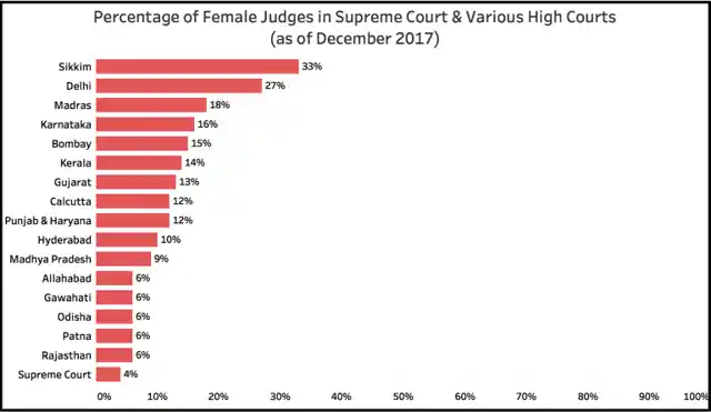 Percentage of women in Supreme Court & various High Courts in India. 