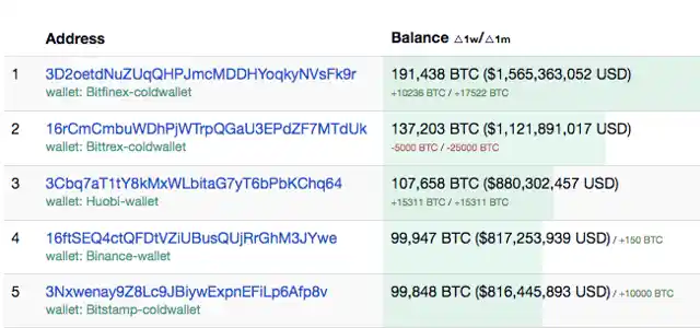 The top five Bitcoin holders in the world – the code on the left is their virtual address. Owners stay anonymous. 