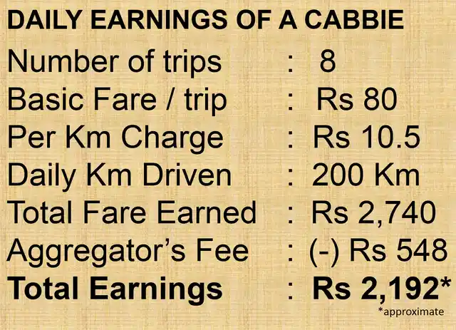 Monthly earnings of a cab driver.