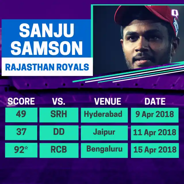 Sanju Samson’s IPL season so far.