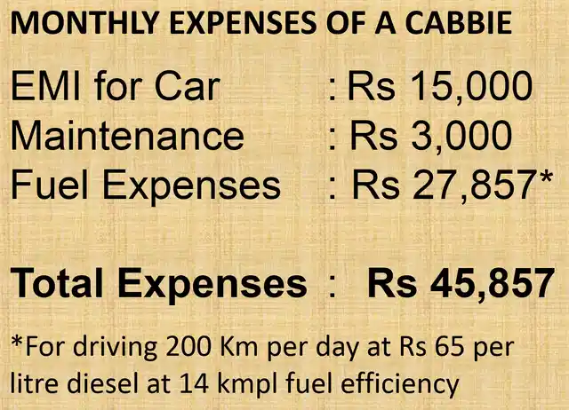Monthly expenses of a cab driver.