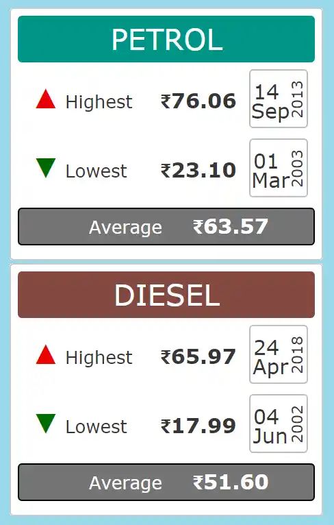 Diesel prices have touched their highest ever in April 2018.