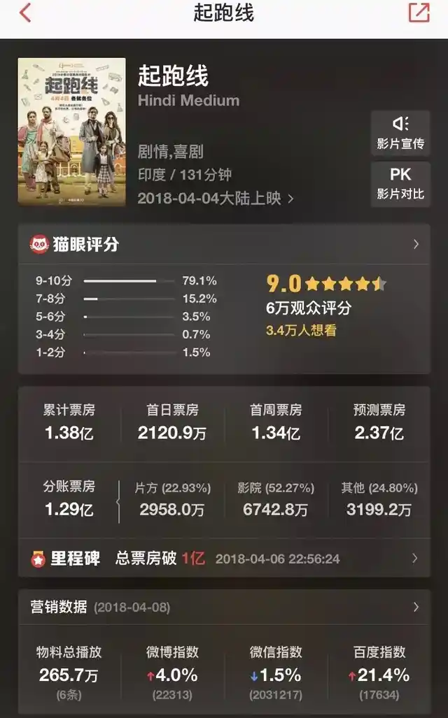 Maoyan, the Chinese movie ticketing website gives <i>Hindi Medium </i>an excellent ranking.