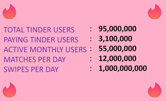 Tinder user statistics 2018. Source: Statisticbrain.com 