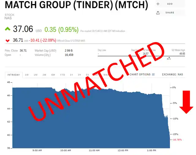 Tinder’s parent Match Group’s stock was down 22 percent after Facebook’s dating feature announcement. 