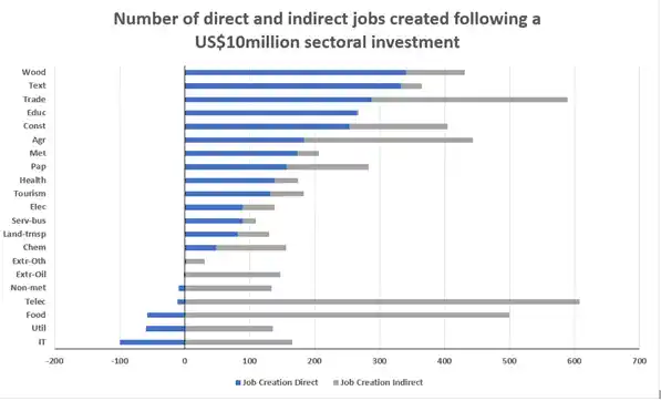 Number of direct and indirect jobs created following a $10 million sectoral investment