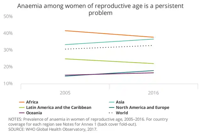 Anemia affects one-third of women of reproductive age globally – or about 613 million women.
