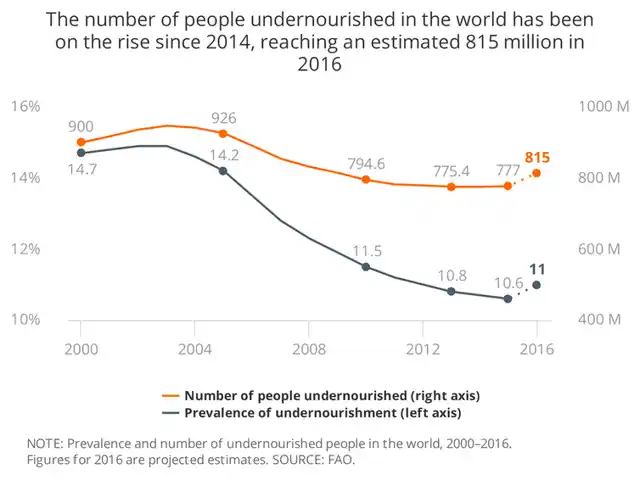 After steadily declining for over a decade, global hunger appears to be on the rise, affecting 11 percent of the global population.