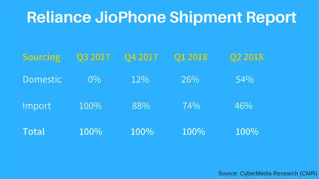 More JioPhones are now locally sourced. 