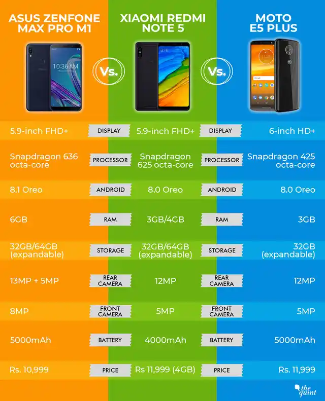 A spec-to-spec comparison between the Redmi Note 5, Asus Zenfone Max Pro M1 and Moto E5 Plus.