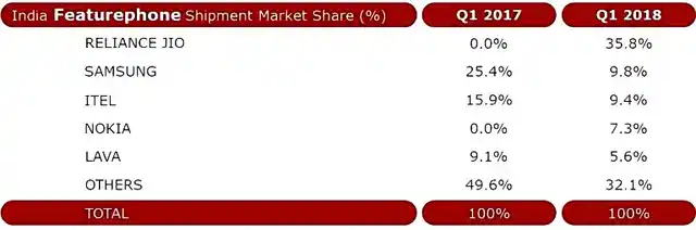 Reliance JioPhone has grabbed a majority of the market share within a year among Indian phone brands. 