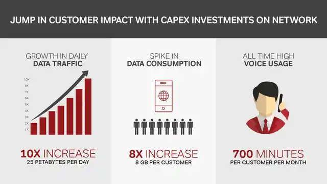 Project Leap is a massive network expansion programme launched by Airtel. 