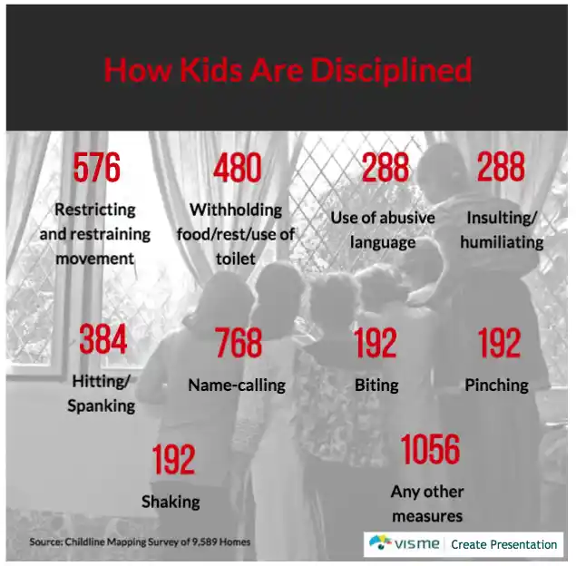 How kids are disciplined