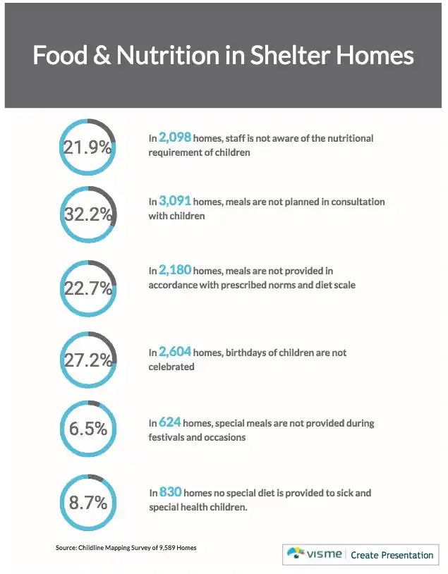 Food and Nutrition in shelter homes