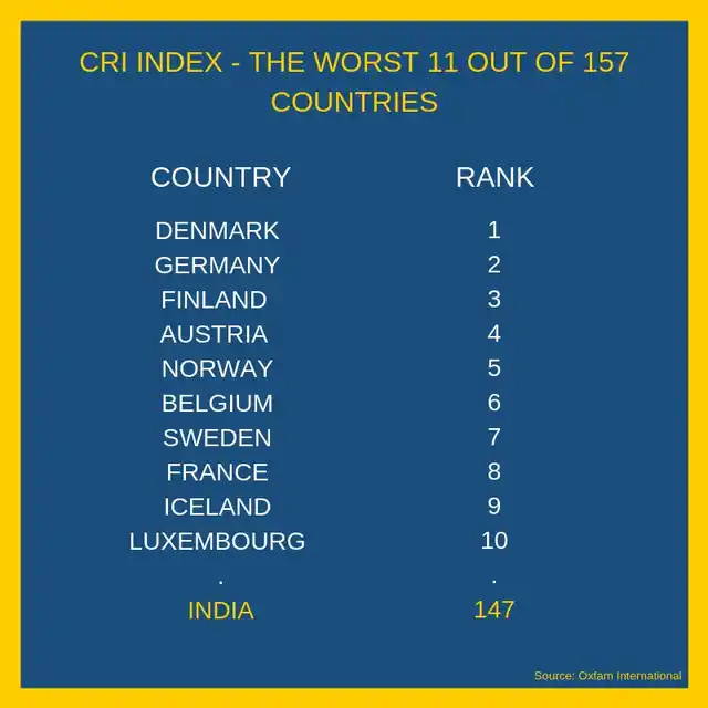 Oxfam International’s ‘Commitment to Reducing Inequality Index. 