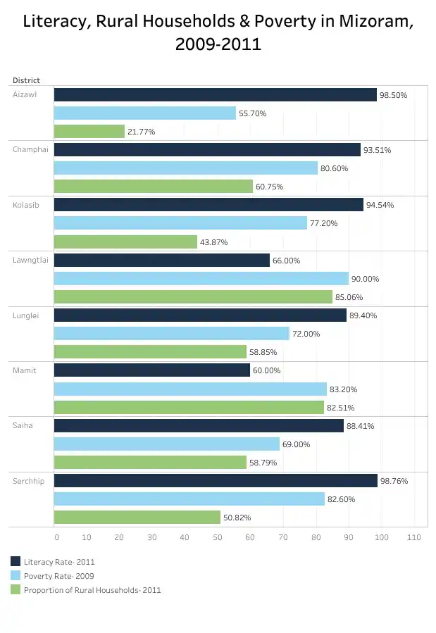 Literacy, Rural Households & Poverty in Mizoram, 2009-2011. 