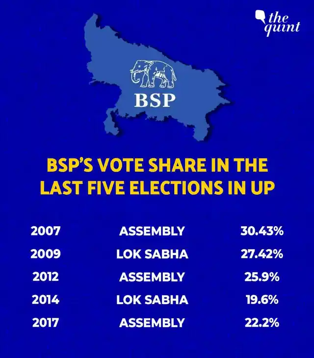 What Mayawati needs the most is a set of allies who can take her message to the groups that have hitherto stayed away from her.