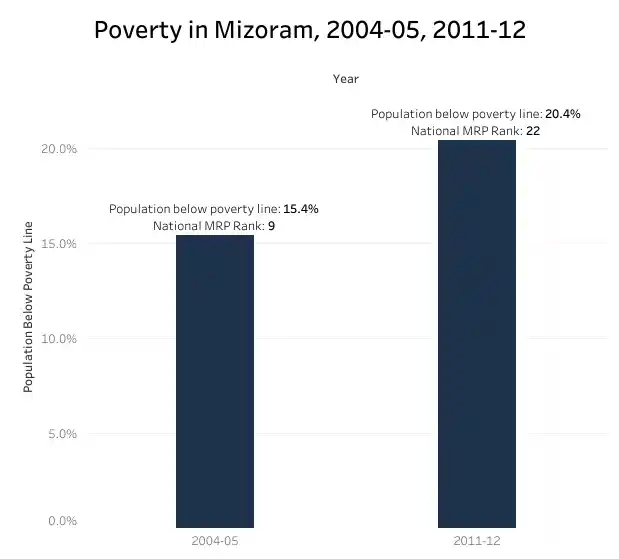 Poverty in Mizoram, 2004-05, 2011-12.