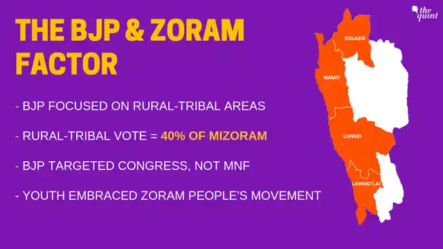 The BJP vociferous campaigning the rural-tribal border district affected Congress vote share.