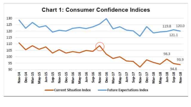 Highlighted part shows sharp decline in consumer confidence after demonetisation. 
