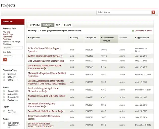 World Bank data showing Indian projects for which loans were approved during 2015-2018.