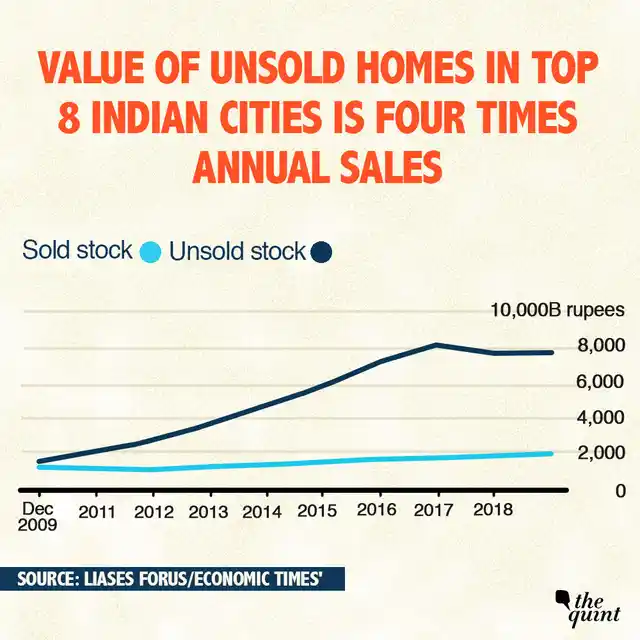 Comparison of value of sold and unsold houses in top 8 Indian cities