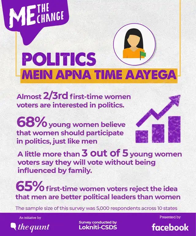 More than 3 out of 5 first-time women voters say they will vote in the 2019 elections without the influence of their family. 