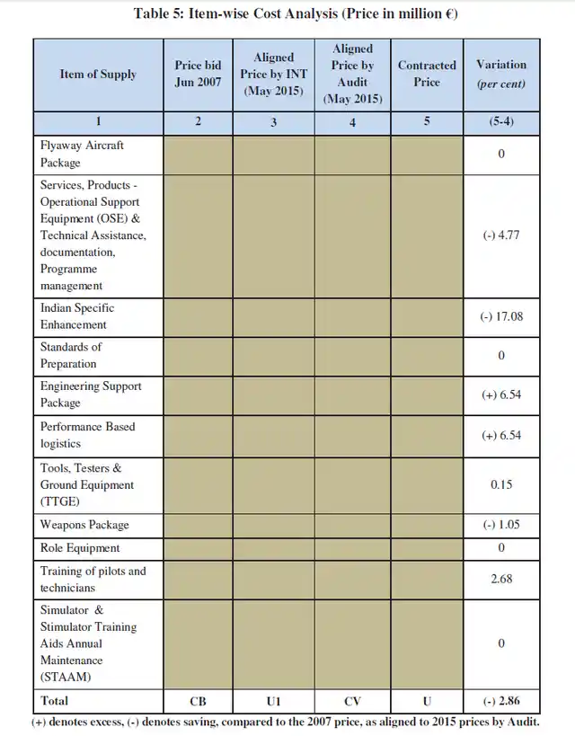 An item-wise cost analysis in the CAG report, comparing the 2007 price, as aligned, to the 2015 prices, by Audit.
