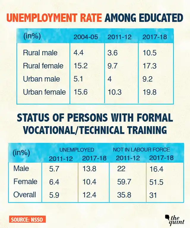 Unemployment rate among educated and skilled workers