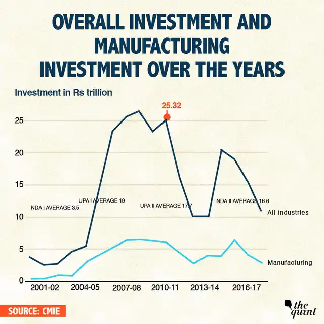 Overall and manufacturing investments over the years