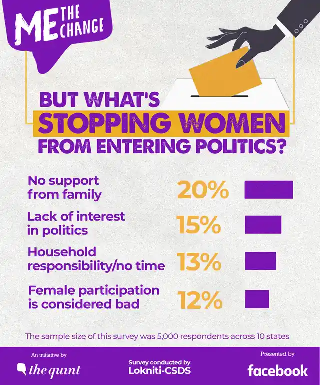 Lack of support from family for women aspiring to join politics remains the biggest reason for why first-time women voters are apprehensive about joining politics. 