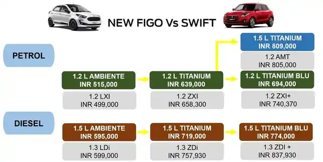 The new Figo from Ford goes up against a giant like the Swift from Maruti Suzuki. 