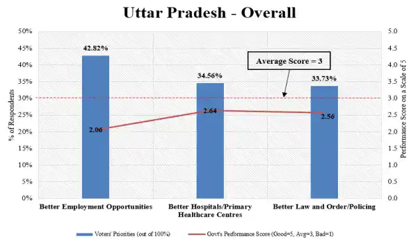 The Yogi Adityanath government got a below average rating on the top three issues in rural and urban areas in Uttar Pradesh.