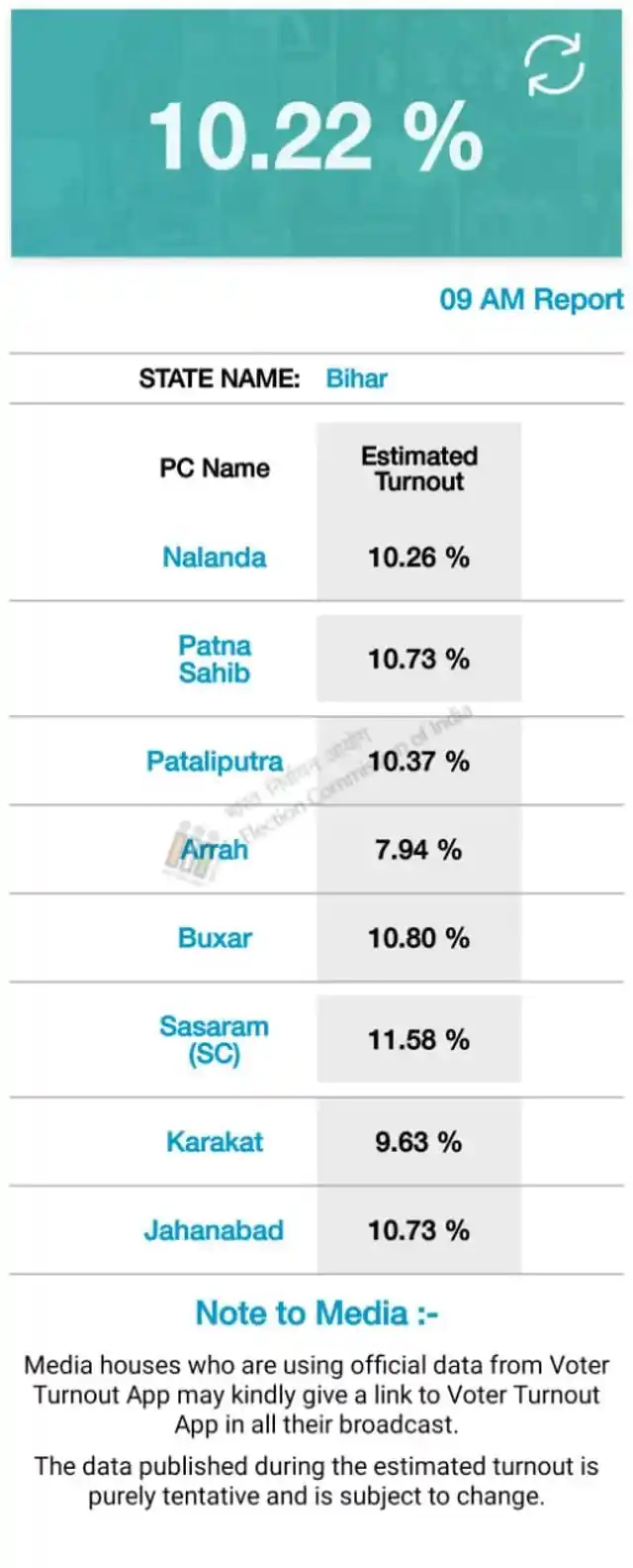 Bihar: Voting percentage in all the seats