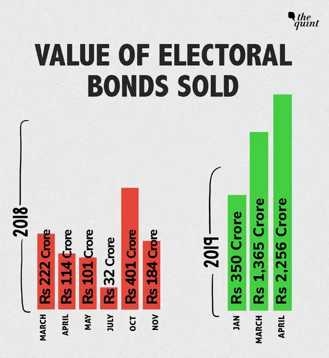 The bar shows the increase in the sale of electoral bonds in 2019.