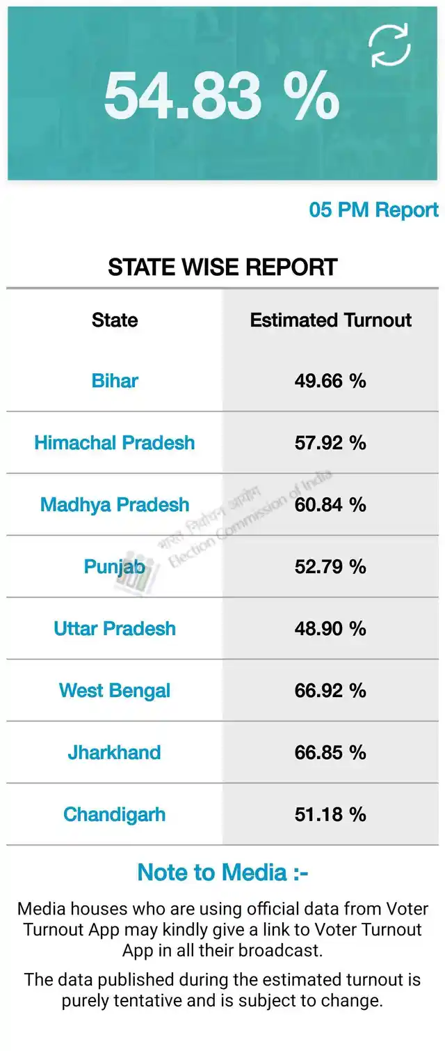 State-wise voter turnout recorded till 5 pm