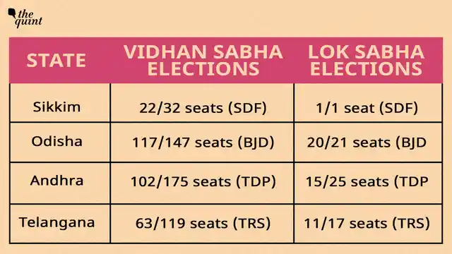 2014 results for simultaneous polls: the number of votes received by the regional parties is also similar in both the elections, within a +/- 10% range. For example, TRS received 66.1 lakh votes in vidhan sabha and 67.3 lakh votes in lok sabha elections in 2014.
