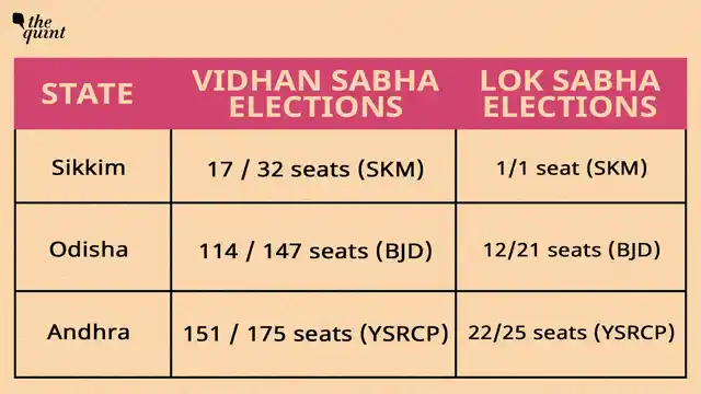 2019 Results for simultaneous polls: the vote shares recorded by the regional parties is also similar in both the elections, within a +/- 2% range. For example, vote share of YSRCP was 49.9% in vidhan sabha and 49.1% in lok sabha elections in 2019.
