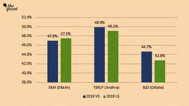 Vote Shares of 2019 simultaneous polls: 