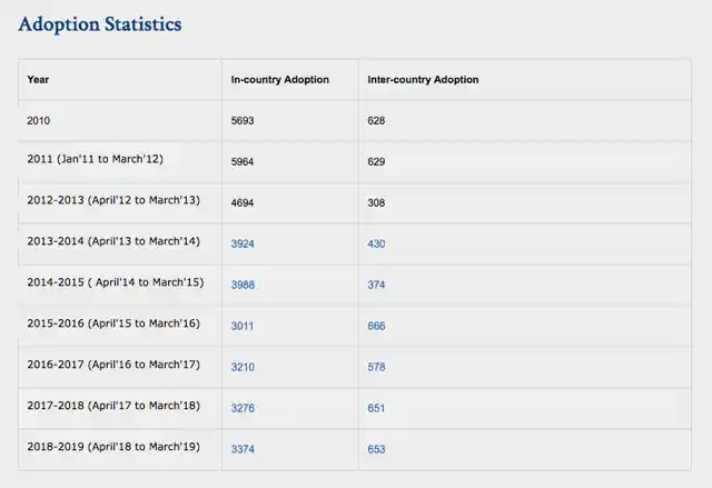 Numbers for inter- and intra- country adoption in the last few years.