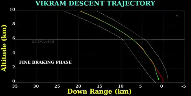 The fine braking stage before landing. 
